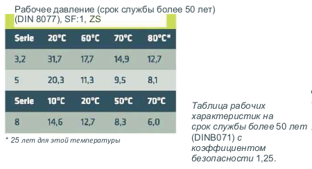 Таблица рабочих характеристик на срок службы более 50 лет (DINB071) с коэффициентом безопасности 1,25